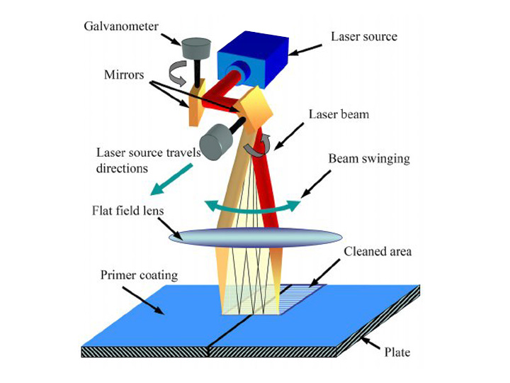 激光清洗機如何工作？